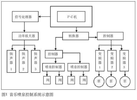 喷泉工程的主要设备及日常维护—喷泉维护