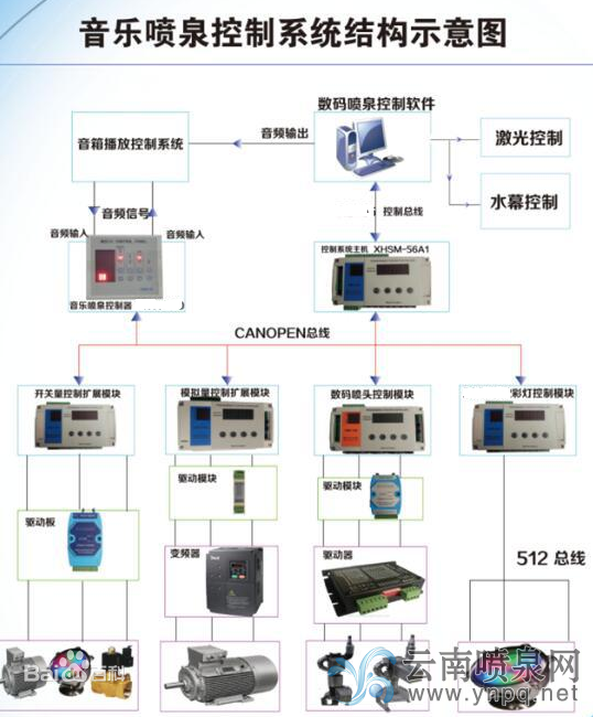 音乐喷泉控制系统结构示意图